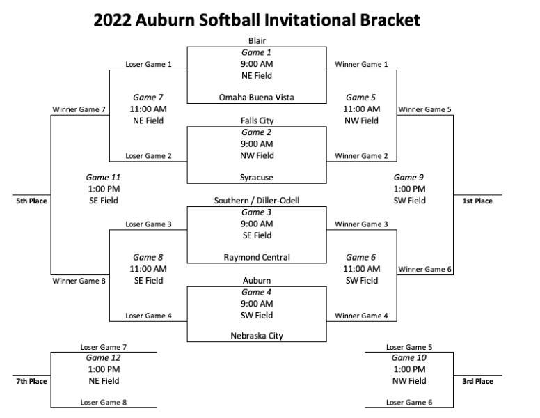 DillerOdell Auburn Softball Inviational